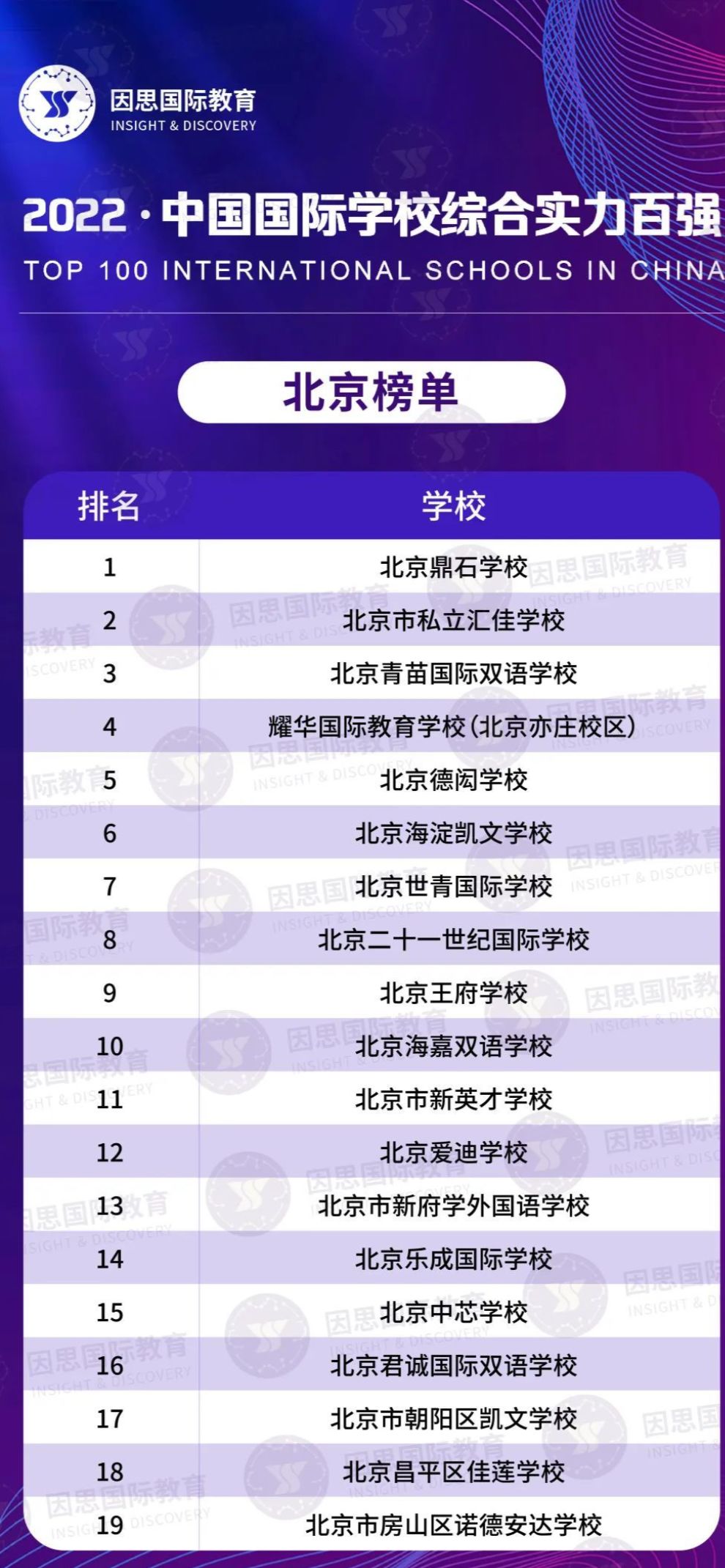 因思国际发布最新北京国际学校排名,榜首这所北京鼎石实力 ... ...-第1张图片-90博客网 因思国际发布最新北京国际学校排名,榜首这所北京鼎石实力 ... ...-第1张图片-90博客网