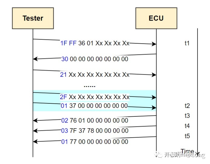 Bootloader开发：队列刷写（Queued Flash）基础-第6张图片-90博客网