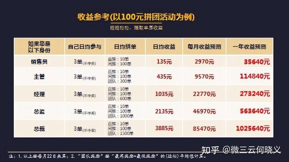 电商新玩法——全民拼团模式-第2张图片-90博客网 电商新玩法——全民拼团模式-第2张图片-90博客网