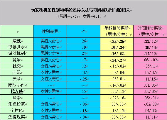 游戏系统策划:《玩家动机研究》(1)-第4张图片-90博客网 游戏系统策划:《玩家动机研究》(1)-第4张图片-90博客网