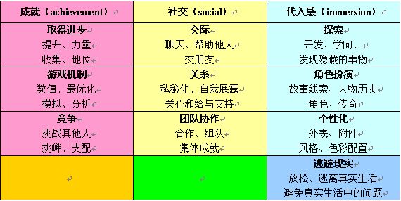 游戏系统策划:《玩家动机研究》(1)-第3张图片-90博客网 游戏系统策划:《玩家动机研究》(1)-第3张图片-90博客网