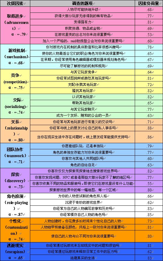 游戏系统策划:《玩家动机研究》(1)-第1张图片-90博客网 游戏系统策划:《玩家动机研究》(1)-第1张图片-90博客网