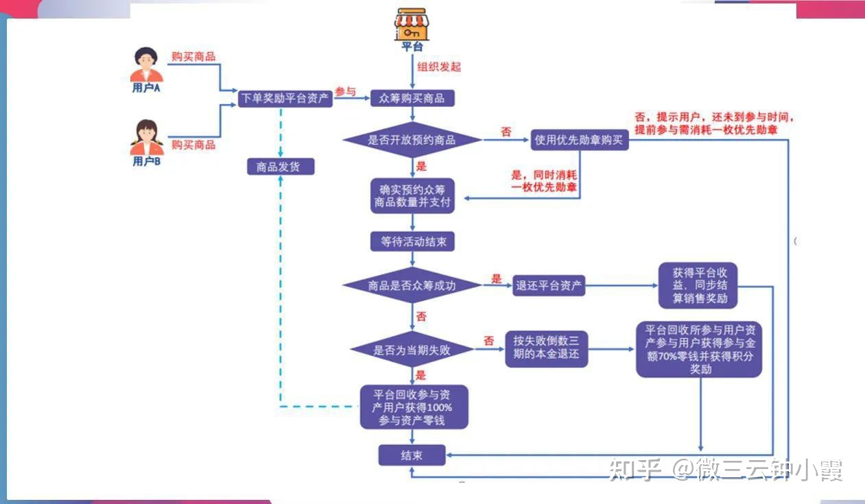 微三云钟小霞讲解泰山众筹模式有泡沫吗？-第1张图片-90博客网