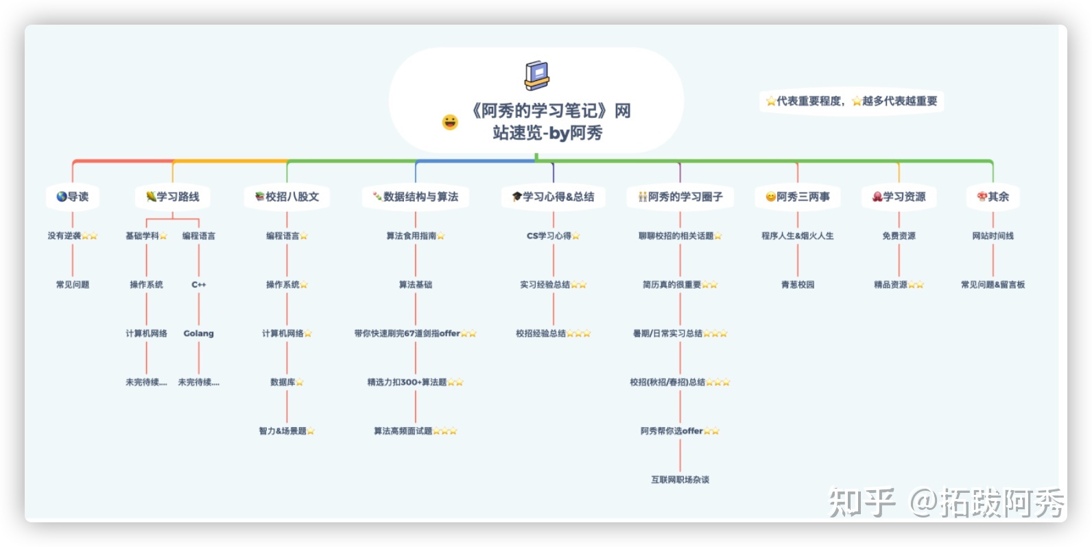 如何看待 2023 年秋招 C++ 后端开发岗一片红海?-第2张图片-90博客网 如何看待 2023 年秋招 C++ 后端开发岗一片红海?-第2张图片-90博客网