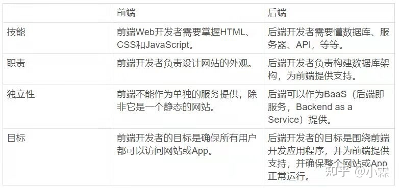 代码编程一条街，前端后端谁为先？-第2张图片-90博客网