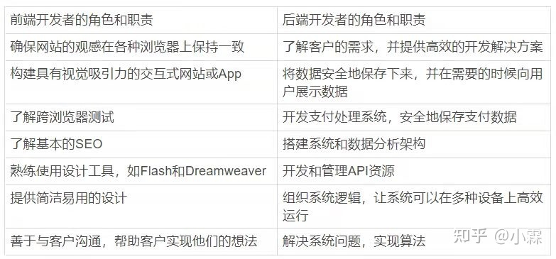 代码编程一条街，前端后端谁为先？-第6张图片-90博客网