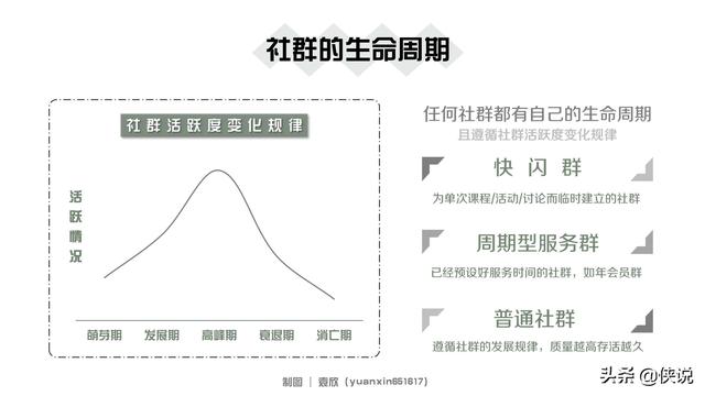 社群运营全流程培训课件(PDF版)-第12张图片-90博客网 社群运营全流程培训课件(PDF版)-第12张图片-90博客网
