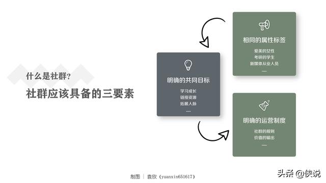 社群运营全流程培训课件(PDF版)-第6张图片-90博客网 社群运营全流程培训课件(PDF版)-第6张图片-90博客网