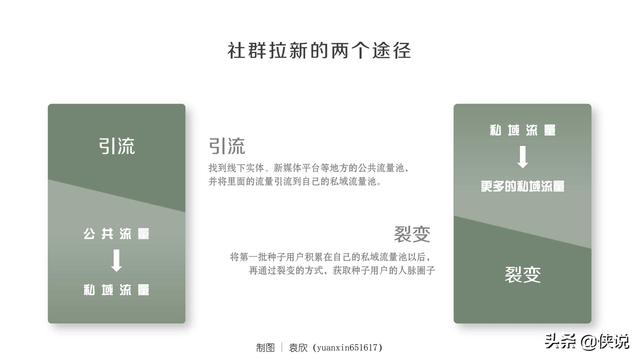 社群运营全流程培训课件(PDF版)-第17张图片-90博客网 社群运营全流程培训课件(PDF版)-第17张图片-90博客网