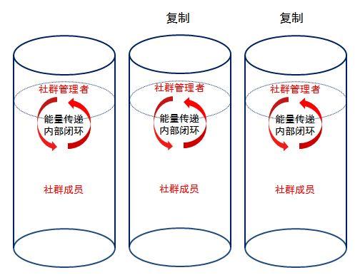 教你做社群运营-第3张图片-90博客网