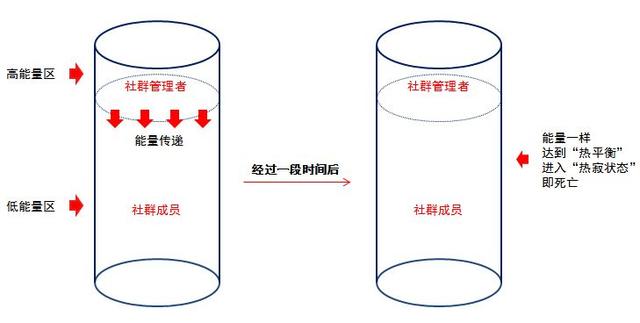 教你做社群运营-第1张图片-90博客网