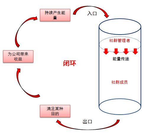 教你做社群运营-第2张图片-90博客网