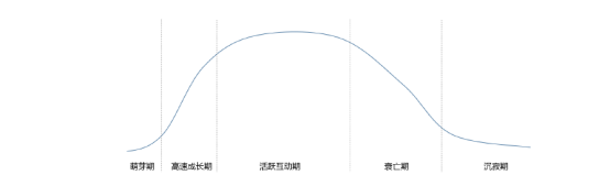 6个关键点，打造出一个高质量的商业社群-第4张图片-90博客网
