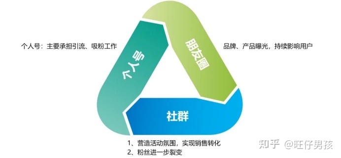 三大类型社群运营玩法全攻略(二):高复购粉丝社群运营攻略 ...-第1张图片-90博客网 三大类型社群运营玩法全攻略(二):高复购粉丝社群运营攻略 ...-第1张图片-90博客网