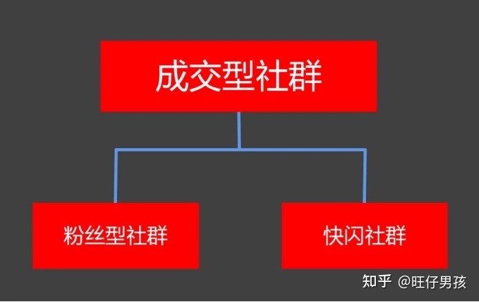 三大类型社群运营玩法全攻略(二):高复购粉丝社群运营攻略 ...-第2张图片-90博客网 三大类型社群运营玩法全攻略(二):高复购粉丝社群运营攻略 ...-第2张图片-90博客网