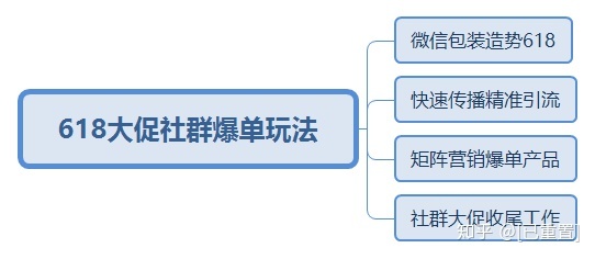 618大促社群爆单玩法-第2张图片-90博客网 618大促社群爆单玩法-第2张图片-90博客网