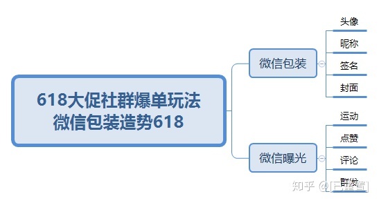 618大促社群爆单玩法-第3张图片-90博客网 618大促社群爆单玩法-第3张图片-90博客网