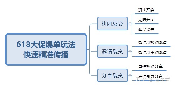 618大促社群爆单玩法-第4张图片-90博客网 618大促社群爆单玩法-第4张图片-90博客网