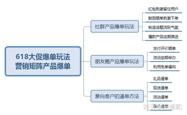 618大促社群爆单玩法-第5张图片-90博客网 618大促社群爆单玩法-第5张图片-90博客网