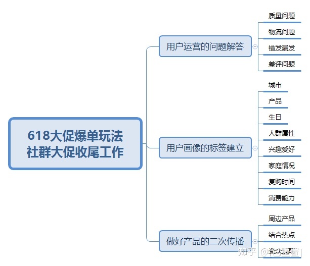 618大促社群爆单玩法-第6张图片-90博客网 618大促社群爆单玩法-第6张图片-90博客网