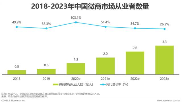 2021年中国微商市场研究报告-第5张图片-90博客网