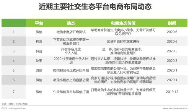 2021年中国微商市场研究报告-第10张图片-90博客网