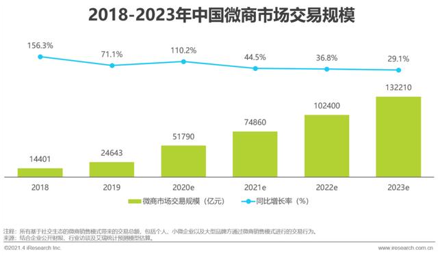 2021年中国微商市场研究报告-第4张图片-90博客网