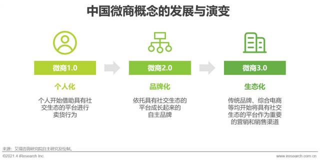 2021年中国微商市场研究报告-第3张图片-90博客网