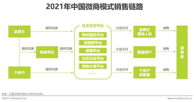 2021年中国微商市场研究报告-第8张图片-90博客网