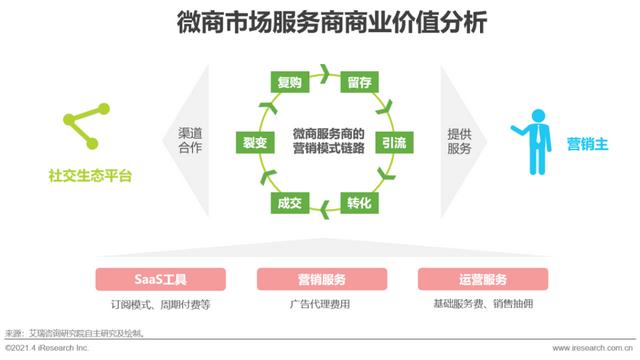 2021年中国微商市场研究报告-第14张图片-90博客网