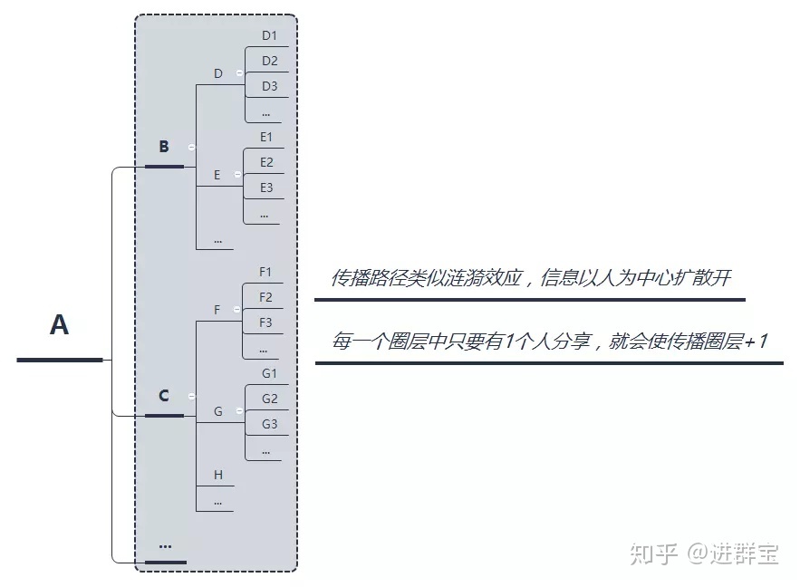 裂变新手来收!超详细的社群裂变操作指南-第5张图片-90博客网 裂变新手来收!超详细的社群裂变操作指南-第5张图片-90博客网