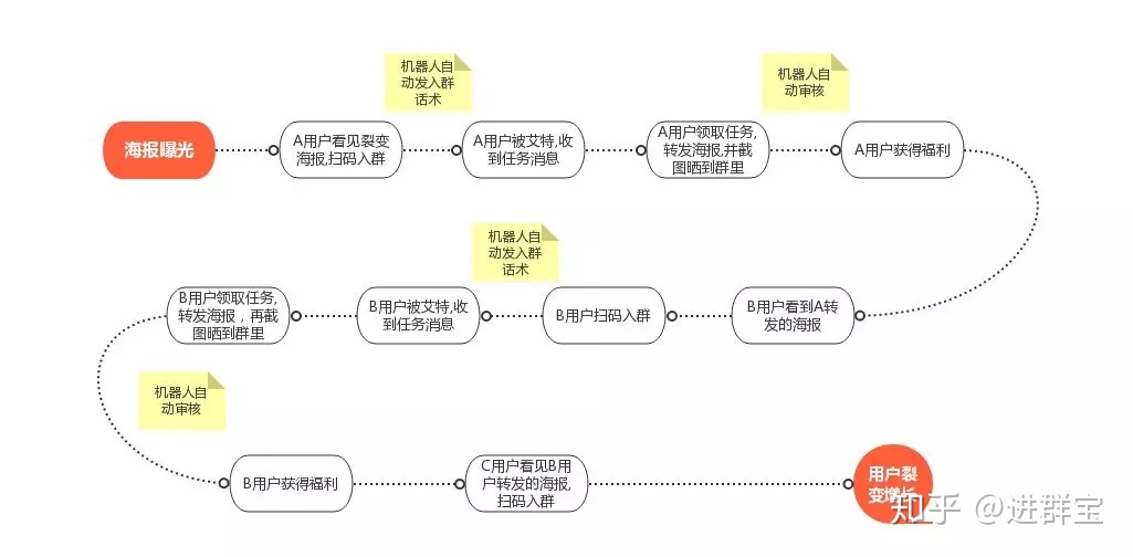 裂变新手来收!超详细的社群裂变操作指南-第6张图片-90博客网 裂变新手来收!超详细的社群裂变操作指南-第6张图片-90博客网