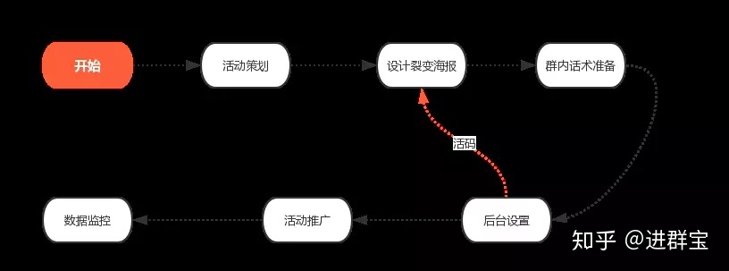 裂变新手来收!超详细的社群裂变操作指南-第8张图片-90博客网 裂变新手来收!超详细的社群裂变操作指南-第8张图片-90博客网