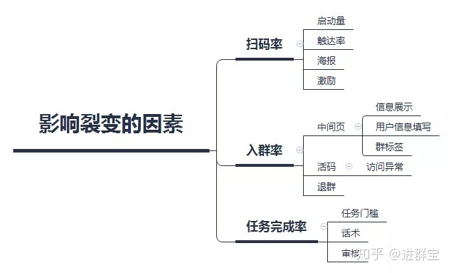 裂变新手来收!超详细的社群裂变操作指南-第16张图片-90博客网 裂变新手来收!超详细的社群裂变操作指南-第16张图片-90博客网