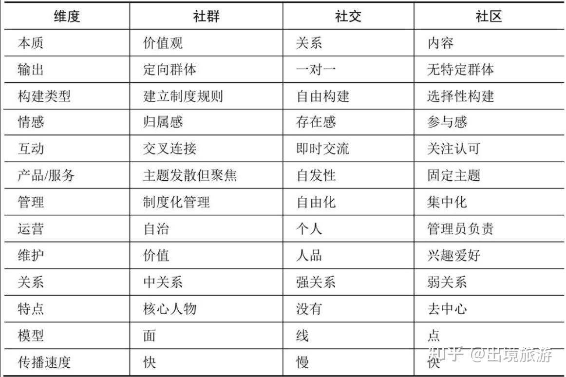 社群的建立与运营:如何建立高质量社群?-第1张图片-90博客网 社群的建立与运营:如何建立高质量社群?-第1张图片-90博客网