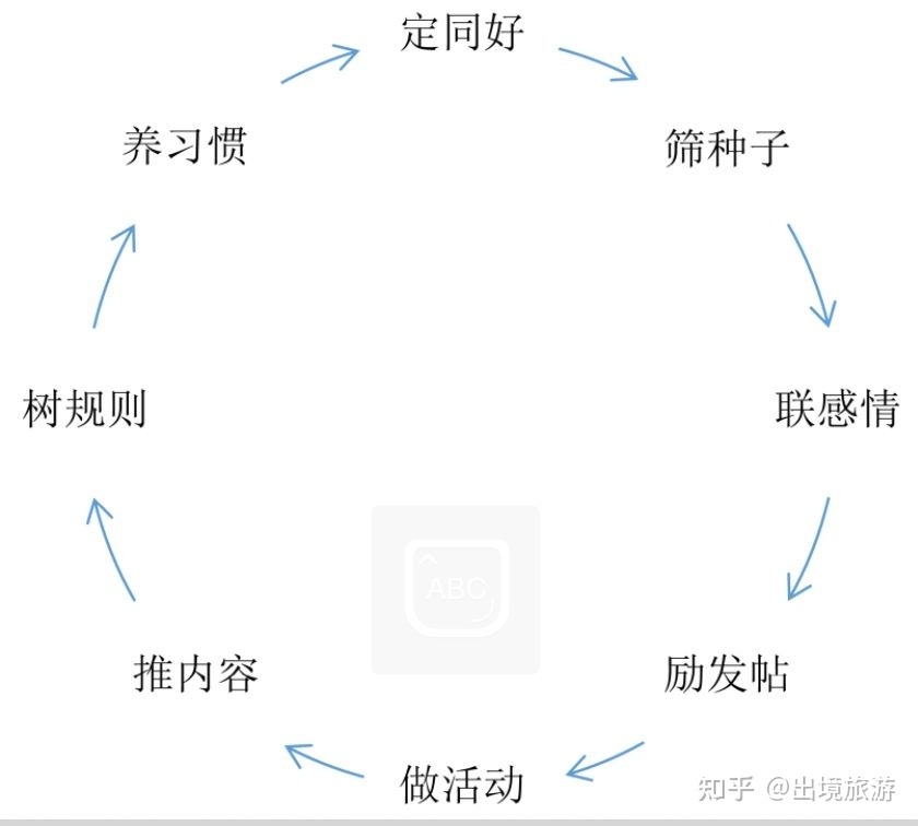社群的建立与运营:如何建立高质量社群?-第4张图片-90博客网 社群的建立与运营:如何建立高质量社群?-第4张图片-90博客网