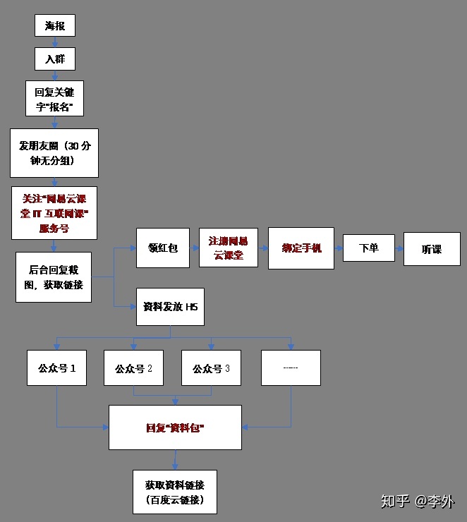 【运营】复盘丨网易云课堂社群裂变-第1张图片-90博客网 【运营】复盘丨网易云课堂社群裂变-第1张图片-90博客网
