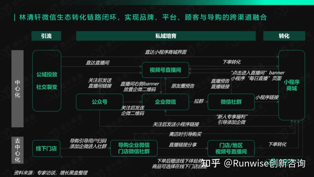千亿国货品牌林清轩，如何通过直播打造私域运营核心能力 ... ...-第5张图片-90博客网