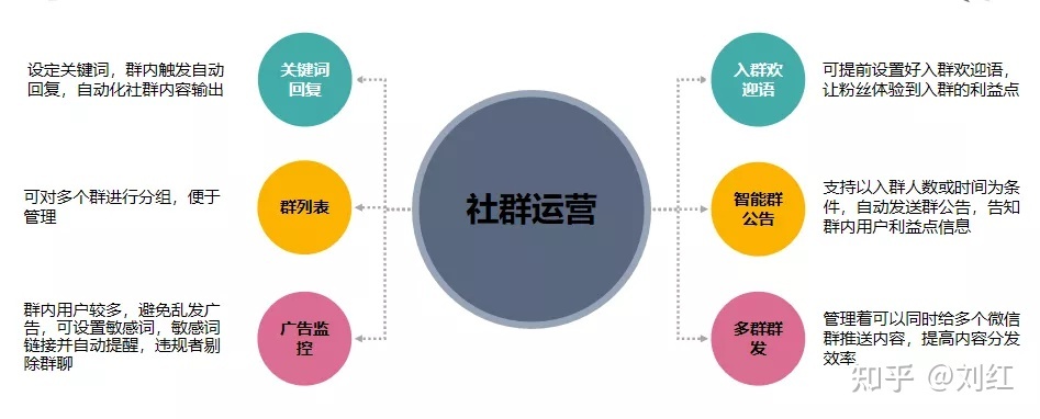 社群运营SOP方法论(附私域运营全套表格)-第2张图片-90博客网 社群运营SOP方法论(附私域运营全套表格)-第2张图片-90博客网