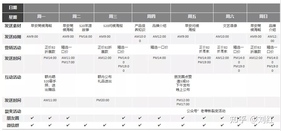 社群运营SOP方法论(附私域运营全套表格)-第24张图片-90博客网 社群运营SOP方法论(附私域运营全套表格)-第24张图片-90博客网