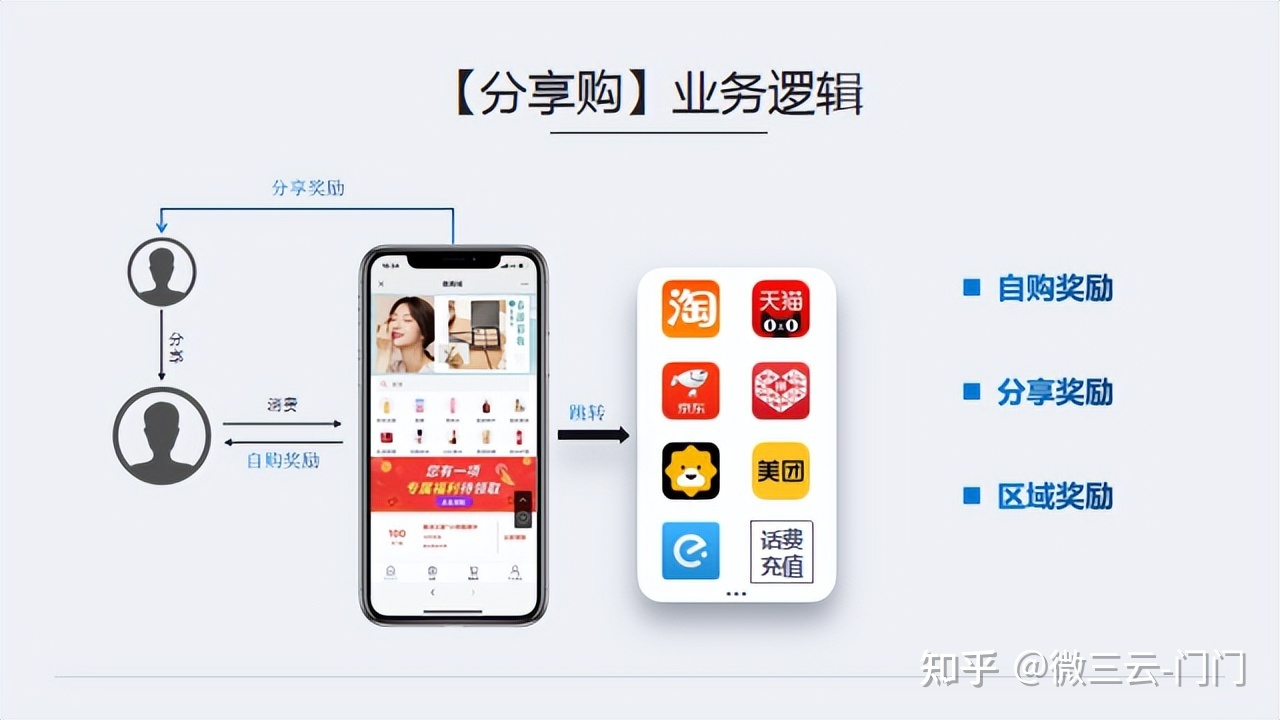 乐分享是什么商业模式?乐分享商业逻辑详解!-第3张图片-90博客网 乐分享是什么商业模式?乐分享商业逻辑详解!-第3张图片-90博客网