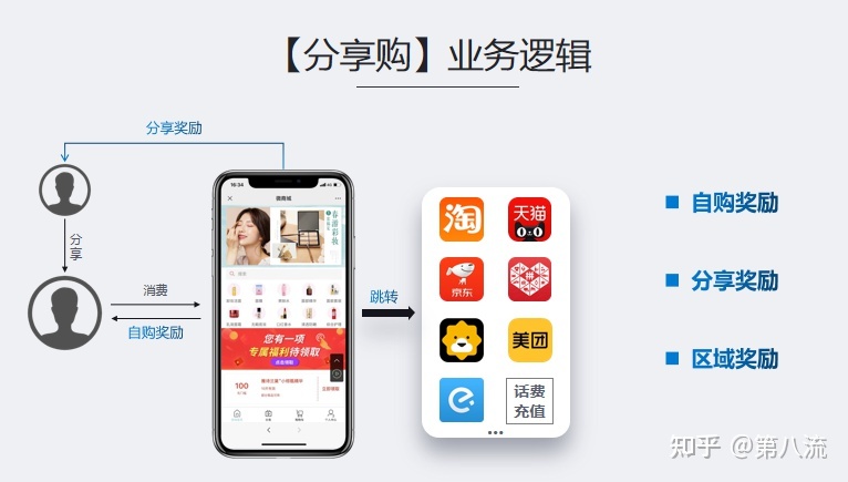 “乐享购”模式为什么这么火爆？能给企业带来什么-第3张图片-90博客网
