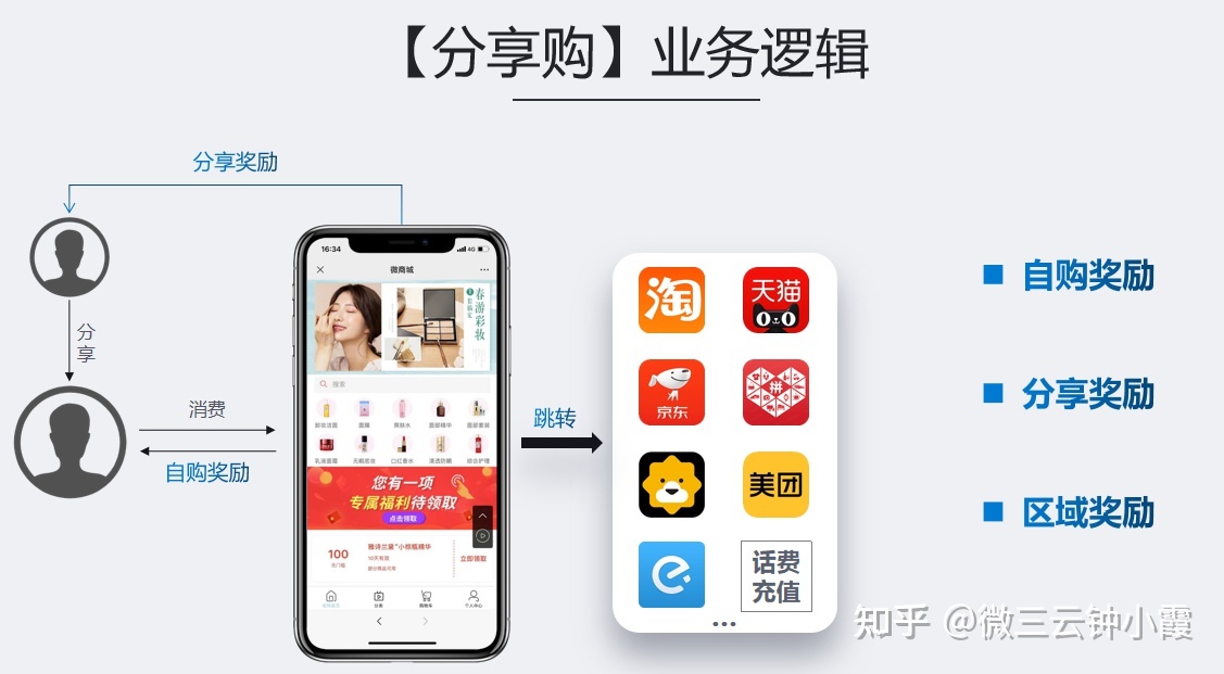 乐分享的共富裂变模式分享-第1张图片-90博客网 乐分享的共富裂变模式分享-第1张图片-90博客网
