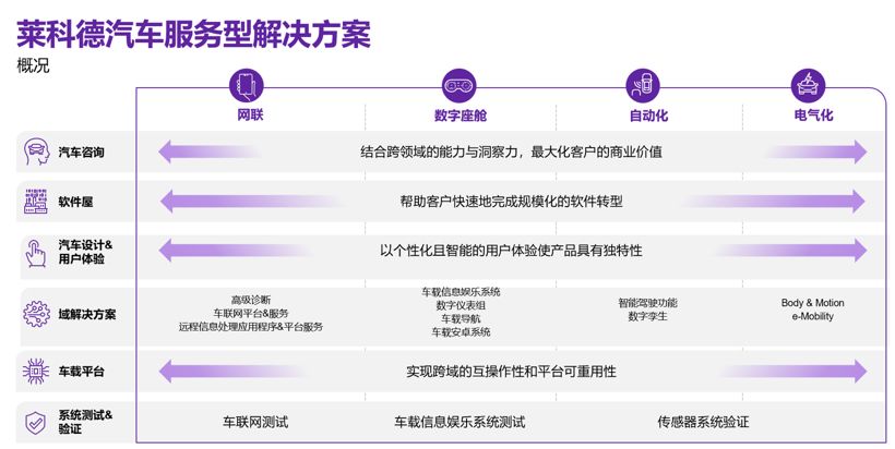 引领汽车软件开发赛道,莱科德的棋局与格局-第2张图片-90博客网 引领汽车软件开发赛道,莱科德的棋局与格局-第2张图片-90博客网