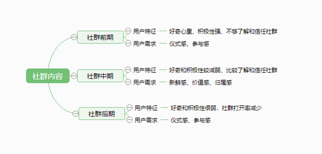 实操教程：如何运营一个高质量活跃度的社群？-第5张图片-90博客网