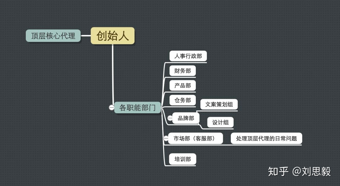 群响 | 微商起盘全览:品类选择、团队搭建、代理模式剖析 ... ...-第7张图片-90博客网 群响 | 微商起盘全览:品类选择、团队搭建、代理模式剖析 ... ...-第7张图片-90博客网