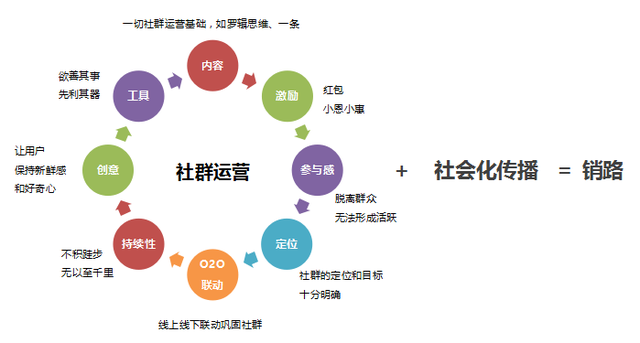 社群活动运营攻略-第2张图片-90博客网