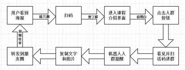 玩社群，怎么做好裂变-第2张图片-90博客网