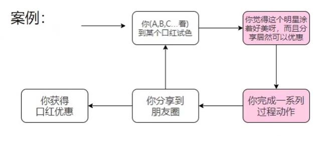 实操100+场「社群裂变」活动，我总结出了小白变大神的“核心方法论”-第2张图片-90博客网