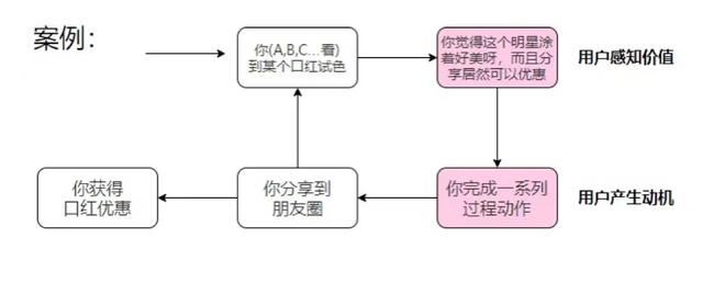 实操100+场「社群裂变」活动，我总结出了小白变大神的“核心方法论”-第3张图片-90博客网